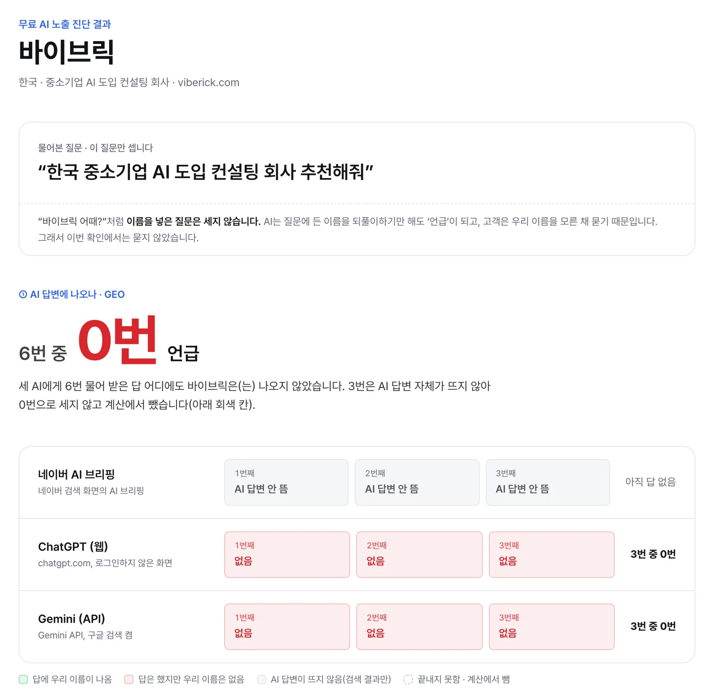 인용랩 결과 화면: 바이브릭, “한국 중소기업 AI 도입 컨설팅 회사 추천해줘” — 6번 중 0번 언급
